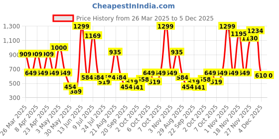 myntra.com JUNIOR KILLER Boys Printed Polo Collar T-shirt junior killer Price History Graph from 26 Mar 2025 to 5 Dec 2025