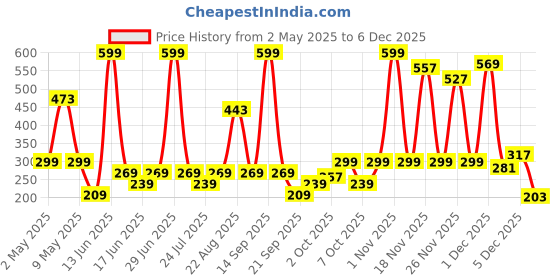 myntra.com JUNIOR KILLER Boys Printed Pure Cotton Slim Fit T-shirt junior killer Price History Graph from 2 May 2025 to 4 Dec 2025