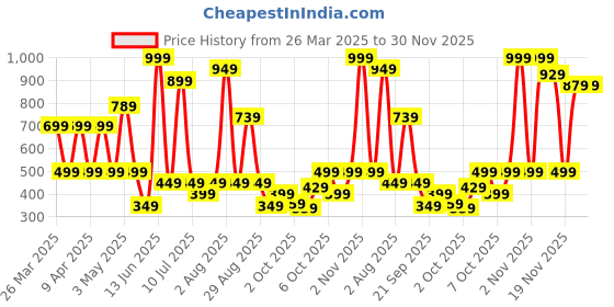 myntra.com JUNIOR KILLER Boys Printed T-shirt junior killer Price History Graph from 26 Mar 2025 to 30 Nov 2025