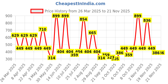 myntra.com JUNIOR KILLER Boys Printed T-shirt junior killer Price History Graph from 26 Mar 2025 to 20 Nov 2025