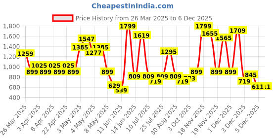 myntra.com JUNIOR KILLER Boys Slim Fit Light Fade Stretchable Jeans junior killer Price History Graph from 26 Mar 2025 to 5 Dec 2025