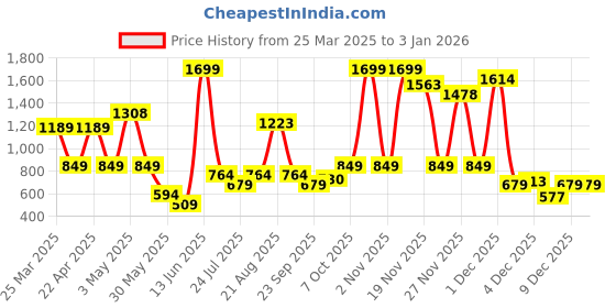 myntra.com JUNIOR KILLER Boys Slim Fit Printed Casual Shirt junior killer Price History Graph from 25 Mar 2025 to 31 Dec 2025