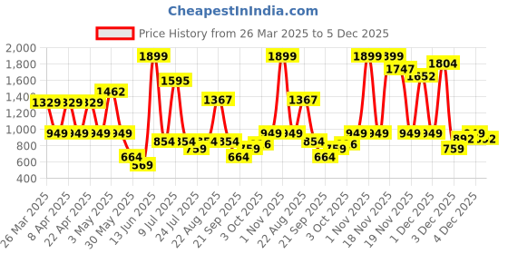 myntra.com JUNIOR KILLER Boys Smart Slim Fit Light Fade Stretchable Jeans junior killer Price History Graph from 26 Mar 2025 to 4 Dec 2025