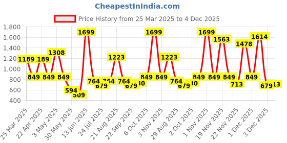 myntra.com JUNIOR KILLER Boys Space Printed Casual Shirt junior killer Price History Graph from 25 Mar 2025 to 4 Dec 2025