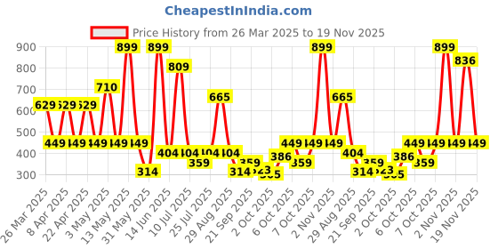myntra.com JUNIOR KILLER Boys T-shirt junior killer Price History Graph from 26 Mar 2025 to 18 Nov 2025