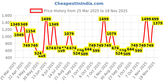 myntra.com JUNIOR KILLER BoysCasual Shirt junior killer Price History Graph from 25 Mar 2025 to 18 Nov 2025