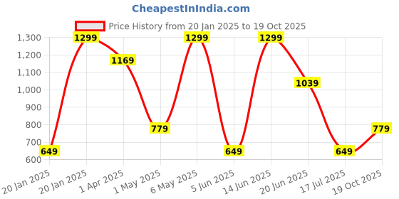 myntra.com Juniors by Babyshop A-Line Short Dress juniors by babyshop Price History Graph from 20 Jan 2025 to 19 Oct 2025