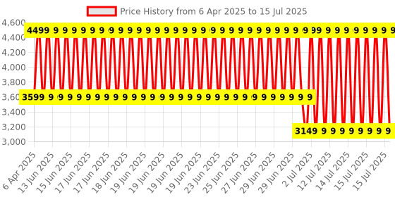 myntra.com Juniors by Babyshop Babyride Kids Umbrella Fold Stroller juniors by babyshop Price History Graph from 6 Apr 2025 to 15 Jul 2025