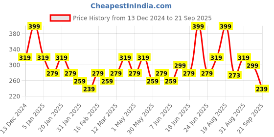 myntra.com juniors by babyshop BABYSHOP Girls Mid-Rise Above Knee Cotton Shorts juniors by babyshop Price History Graph from 13 Dec 2024 to 21 Sep 2025