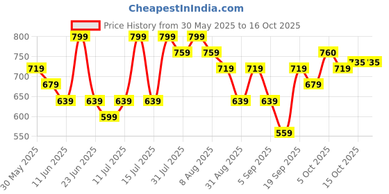 myntra.com Juniors by Babyshop Boy Baggy Jeans juniors by babyshop Price History Graph from 30 May 2025 to 16 Oct 2025