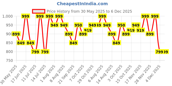myntra.com Juniors by Babyshop Boy Mid-Rise Clean Look Light Fade Jeans juniors by babyshop Price History Graph from 30 May 2025 to 6 Dec 2025