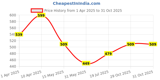 myntra.com Juniors by Babyshop Boys 5-Pcs Printed Cotton Trunks H52-A6-24-202MULTICOLOUR-Multicolour juniors by babyshop Price History Graph from 1 Apr 2025 to 31 Oct 2025