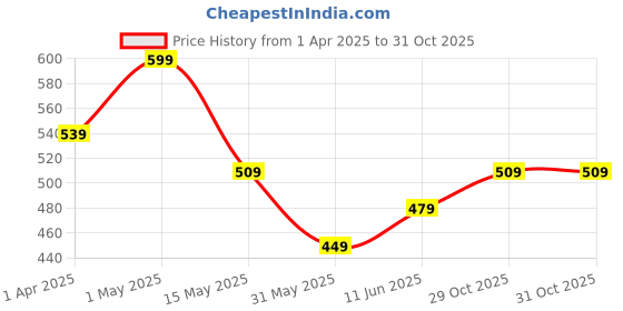 myntra.com Juniors by Babyshop Boys 5-Pcs Printed Cotton Trunks H52-A6-24-203MULTICOLOUR-Multicolour juniors by babyshop Price History Graph from 1 Apr 2025 to 31 Oct 2025