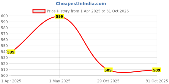 myntra.com Juniors by Babyshop Boys 5-Pcs Printed Cotton Trunks H52-A6-24-204MULTICOLOUR-Multicolour juniors by babyshop Price History Graph from 1 Apr 2025 to 31 Oct 2025