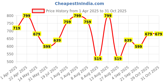 myntra.com Juniors by Babyshop Boys 7-Pcs Printed Cotton Trunks H52-A6-24-706MULTICOLOUR-Multicolour juniors by babyshop Price History Graph from 1 Apr 2025 to 31 Oct 2025
