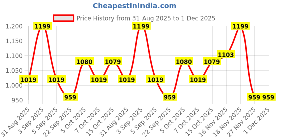 myntra.com Juniors by Babyshop Boys Abstract Printed Drop-Shoulder Sleeves Cotton Shirt juniors by babyshop Price History Graph from 31 Aug 2025 to 1 Dec 2025