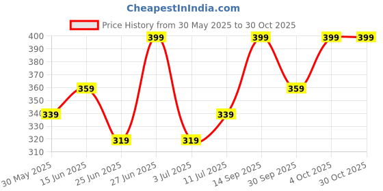 myntra.com Juniors by Babyshop Boys Alphabet Printed Long Sleeves Pure Cotton T-Shirt With Pyjama juniors by babyshop Price History Graph from 30 May 2025 to 30 Oct 2025