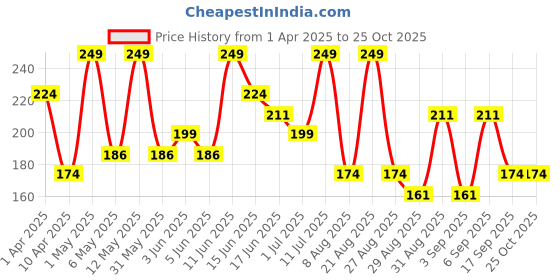 myntra.com Juniors by Babyshop Boys Applique T-shirt juniors by babyshop Price History Graph from 1 Apr 2025 to 24 Oct 2025