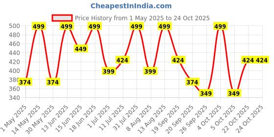 myntra.com Juniors by Babyshop Boys Conversational Printed Pure Cotton T-Shirt With Pyjama juniors by babyshop Price History Graph from 1 May 2025 to 22 Oct 2025