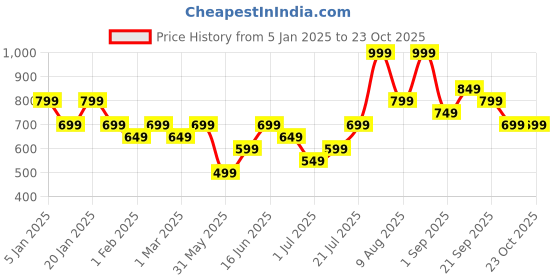 myntra.com Juniors by Babyshop Boys Cotton Joggers juniors by babyshop Price History Graph from 5 Jan 2025 to 22 Oct 2025