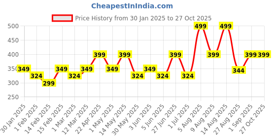 myntra.com Juniors by Babyshop Boys Cotton Mid-Rise Joggers juniors by babyshop Price History Graph from 30 Jan 2025 to 27 Oct 2025