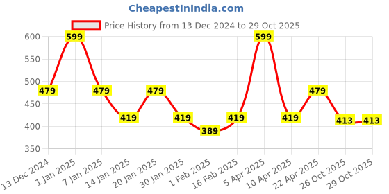 myntra.com Juniors by Babyshop Boys Cotton Mid-Rise Shorts juniors by babyshop Price History Graph from 13 Dec 2024 to 29 Oct 2025