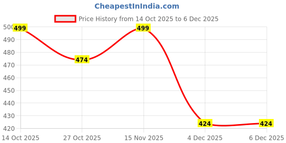 myntra.com Juniors by Babyshop Boys Cotton Printed Trousers juniors by babyshop Price History Graph from 14 Oct 2025 to 6 Dec 2025