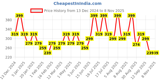 myntra.com Juniors by Babyshop Boys Cotton Regular Fit Joggers juniors by babyshop Price History Graph from 13 Dec 2024 to 7 Nov 2025