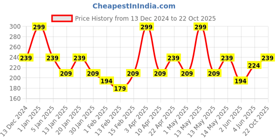 myntra.com Juniors by Babyshop Boys Cotton Regular Fit Printed Shorts juniors by babyshop Price History Graph from 13 Dec 2024 to 22 Oct 2025