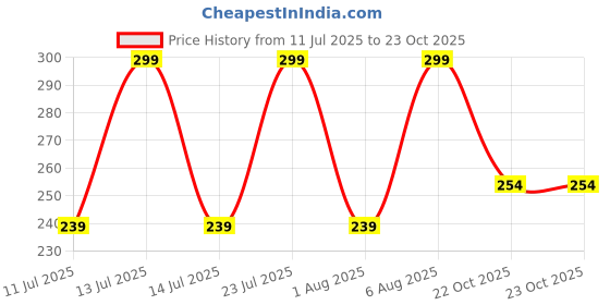 myntra.com Juniors by Babyshop Boys Cotton Round Neck Bodysuit juniors by babyshop Price History Graph from 11 Jul 2025 to 22 Oct 2025