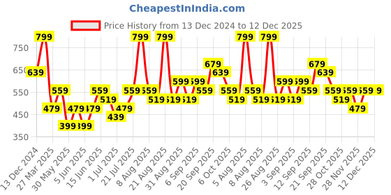 myntra.com Juniors by Babyshop Boys Cotton Skinny Fit Low Distress Light Fade Jeans juniors by babyshop Price History Graph from 13 Dec 2024 to 12 Dec 2025