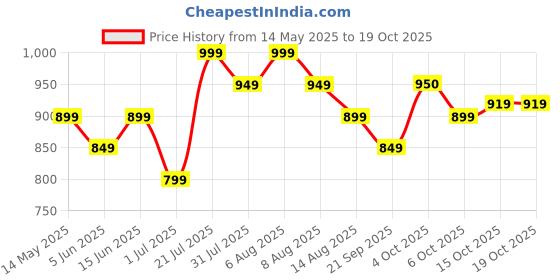 myntra.com Juniors by Babyshop Boys Cotton Striped Technology Regular Shorts juniors by babyshop Price History Graph from 14 May 2025 to 18 Oct 2025