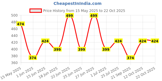 myntra.com Juniors by Babyshop Boys Dino Applique Night Suits juniors by babyshop Price History Graph from 15 May 2025 to 22 Oct 2025