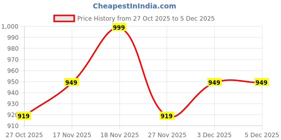 myntra.com Juniors by Babyshop Boys Dinosaur Printed Sleepsuit juniors by babyshop Price History Graph from 27 Oct 2025 to 5 Dec 2025
