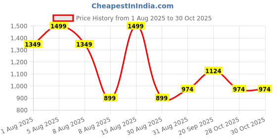 myntra.com Juniors by Babyshop Boys Embroidered Cotton Hooded Robe with Tie-Up Belt & Pockets juniors by babyshop Price History Graph from 1 Aug 2025 to 30 Oct 2025