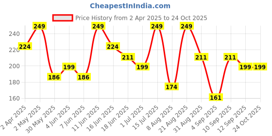 myntra.com Juniors by Babyshop Boys Floral Printed Tropical T-shirt juniors by babyshop Price History Graph from 2 Apr 2025 to 24 Oct 2025