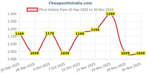 myntra.com Juniors by Babyshop Boys Graphic Printed Hooded Sweatshirt juniors by babyshop Price History Graph from 20 Sep 2025 to 30 Nov 2025