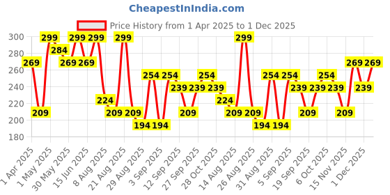 myntra.com Juniors by Babyshop Boys Graphic Printed Regular Fit T-shirts juniors by babyshop Price History Graph from 1 Apr 2025 to 1 Dec 2025