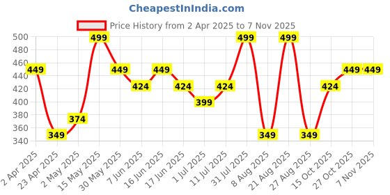 myntra.com Juniors by Babyshop Boys Graphic Printed Round Neck Cotton Spider-Man T-shirt juniors by babyshop Price History Graph from 2 Apr 2025 to 2 Nov 2025
