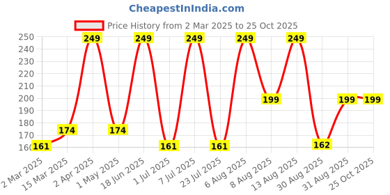 myntra.com Juniors by Babyshop Boys Graphic Printed Round Neck Cotton T-shirt juniors by babyshop Price History Graph from 2 Mar 2025 to 25 Oct 2025