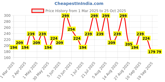 myntra.com Juniors by Babyshop Boys Graphic Printed Round Neck Cotton T-shirt juniors by babyshop Price History Graph from 1 Mar 2025 to 24 Oct 2025
