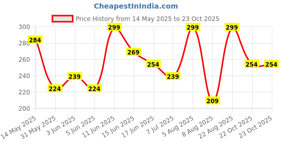 myntra.com Juniors by Babyshop Boys Graphic Printed Round Neck Cotton T-shirt juniors by babyshop Price History Graph from 14 May 2025 to 23 Oct 2025