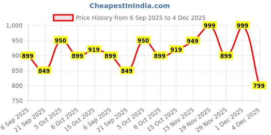 myntra.com Juniors by Babyshop Boys Graphic Printed T-shirt With Pyjamas juniors by babyshop Price History Graph from 6 Sep 2025 to 4 Dec 2025