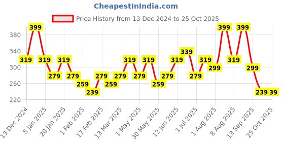 myntra.com Juniors by Babyshop Boys High Neck Pockets T-shirt juniors by babyshop Price History Graph from 13 Dec 2024 to 24 Oct 2025