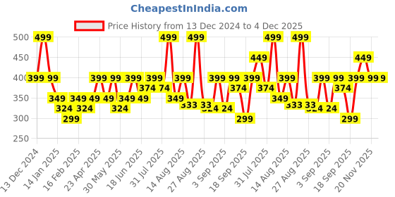 myntra.com Juniors by Babyshop Boys Long Sleeves Sweatshirt juniors by babyshop Price History Graph from 13 Dec 2024 to 4 Dec 2025