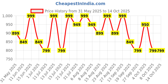 myntra.com Juniors by Babyshop Boys Low Distress Heavy Fade Jeans juniors by babyshop Price History Graph from 31 May 2025 to 14 Oct 2025