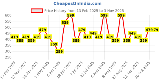 myntra.com Juniors by Babyshop Boys Mid-Rise Joggers juniors by babyshop Price History Graph from 13 Feb 2025 to 2 Nov 2025