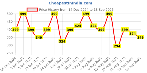 myntra.com Juniors by Babyshop Boys Mid-Rise Joggers Track Pants juniors by babyshop Price History Graph from 14 Dec 2024 to 18 Sep 2025