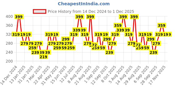 myntra.com Juniors by Babyshop Boys Mid-Rise Shorts Drawstring Closure and Pockets juniors by babyshop Price History Graph from 14 Dec 2024 to 30 Nov 2025