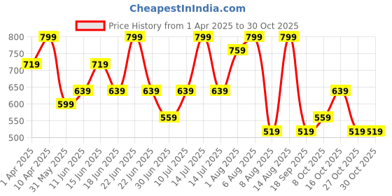 myntra.com Juniors by Babyshop Boys Opaque Printed Casual Shirt juniors by babyshop Price History Graph from 1 Apr 2025 to 30 Oct 2025
